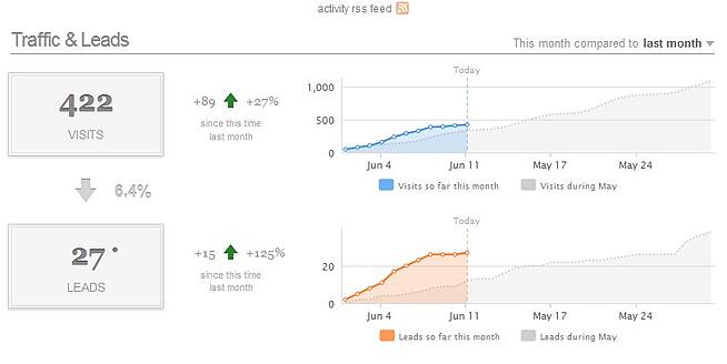 traffic leads 6 11 vs last month
