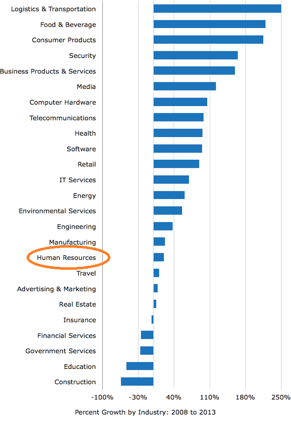 Percent Growth by Industry resized 600