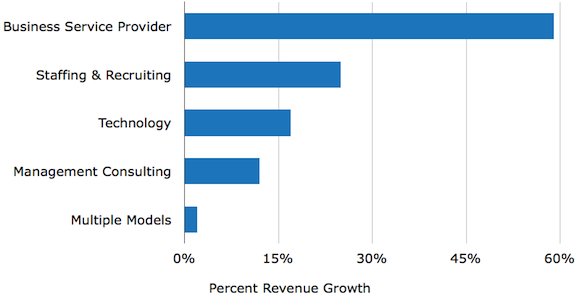 Business Service Providers Lead the Pack resized 600