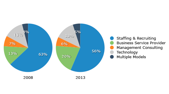 Staffing and Recruiting Consolidates resized 600