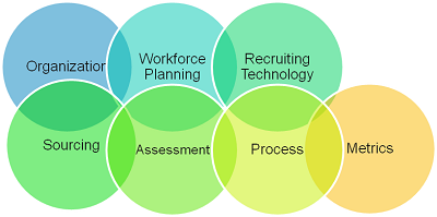 Recruitment innovation