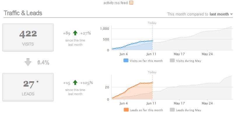 traffic leads 6 11 vs last month