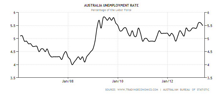 australia unemployment