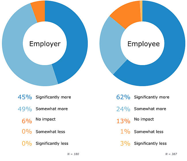 Level-of-Engagement-Resulting-From-Succession-Planning