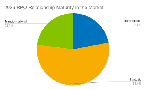 2026 RPO Relationship Maturity in the Market