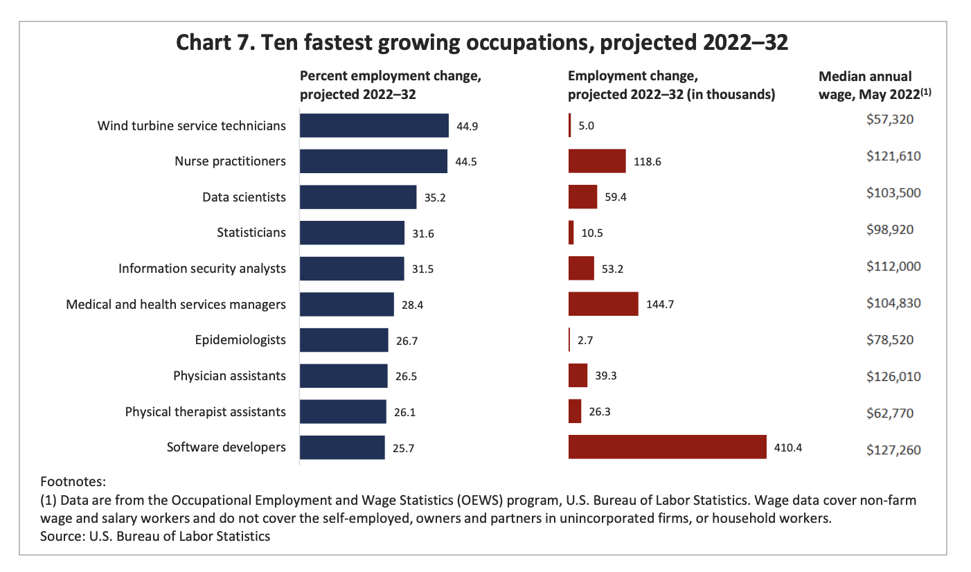 BLS EMPLOYMENT PROJECTIONS — 2022−2032
