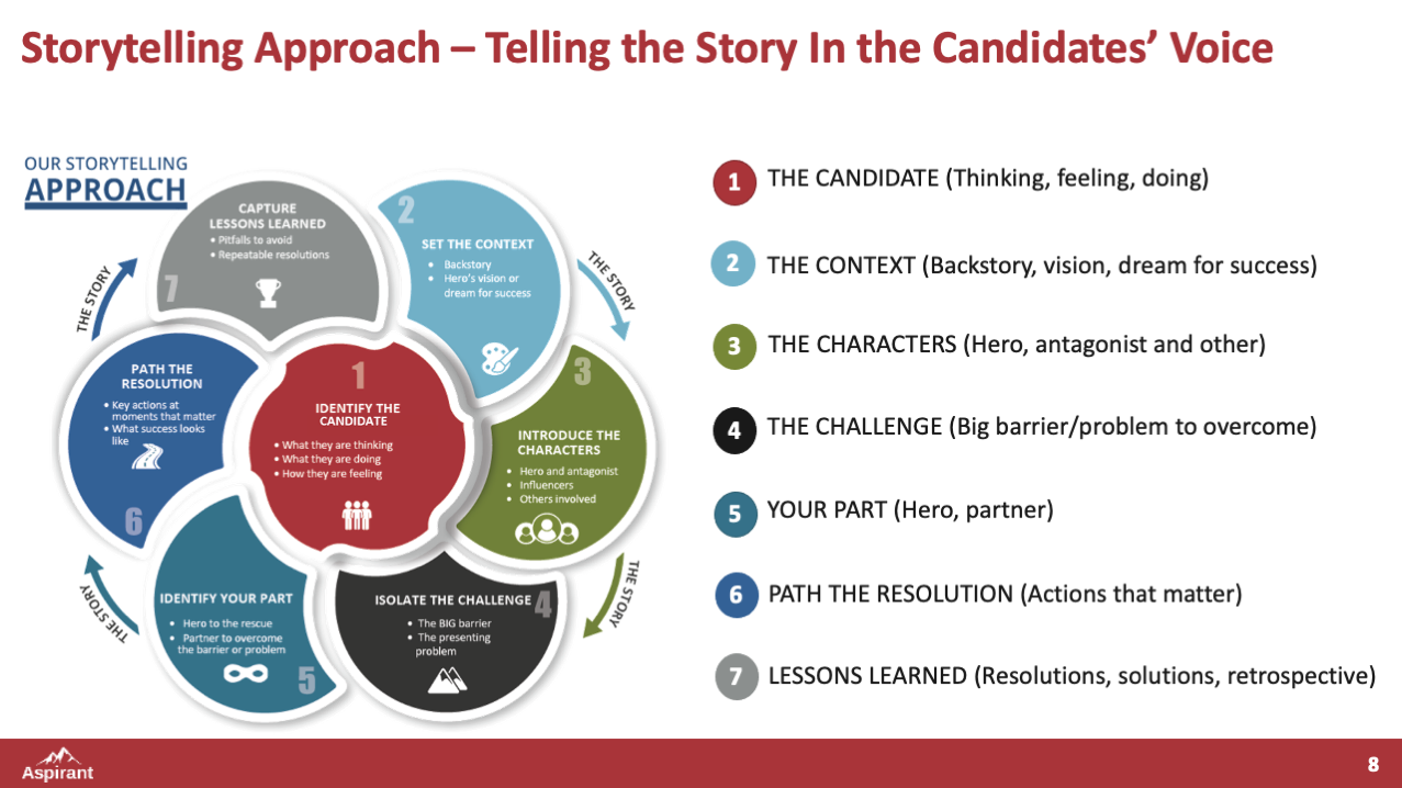 Storytelling Steps