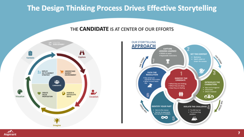 Storytelling The Candidate