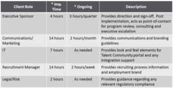 Involvement plan to help leadership support RPO