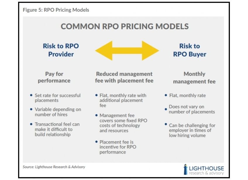 RPO Pricing