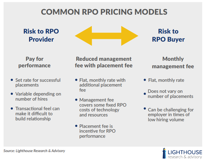 Common RPO Pricing Models