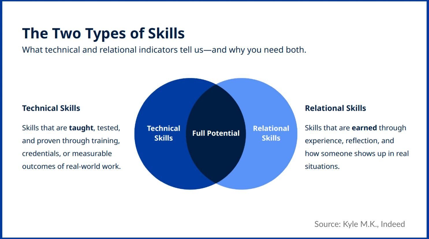 Indeed Example Skill Indeed on Skills-First Hiring: A Modern Approach to Attracting and ...