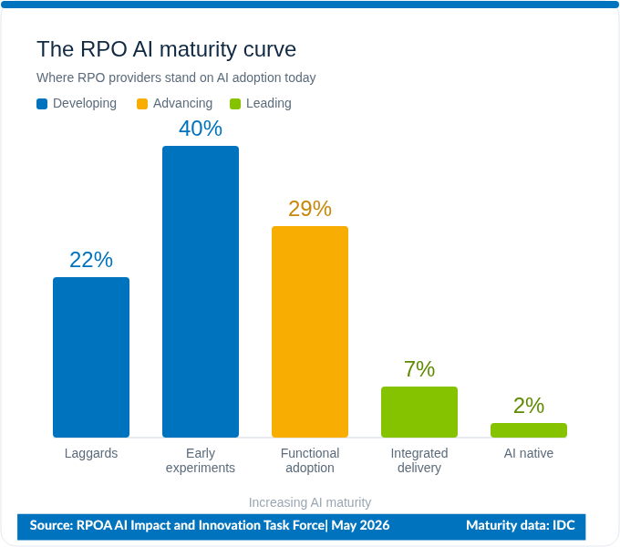 AI Task Force Maturity Curve