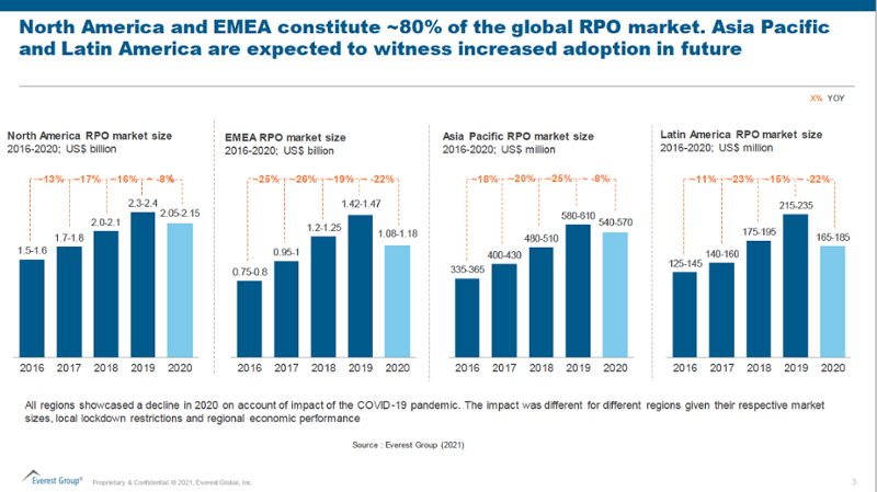 EG Market Growth by Region