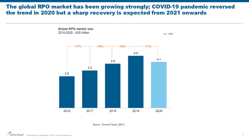 EG RPO Market Growth