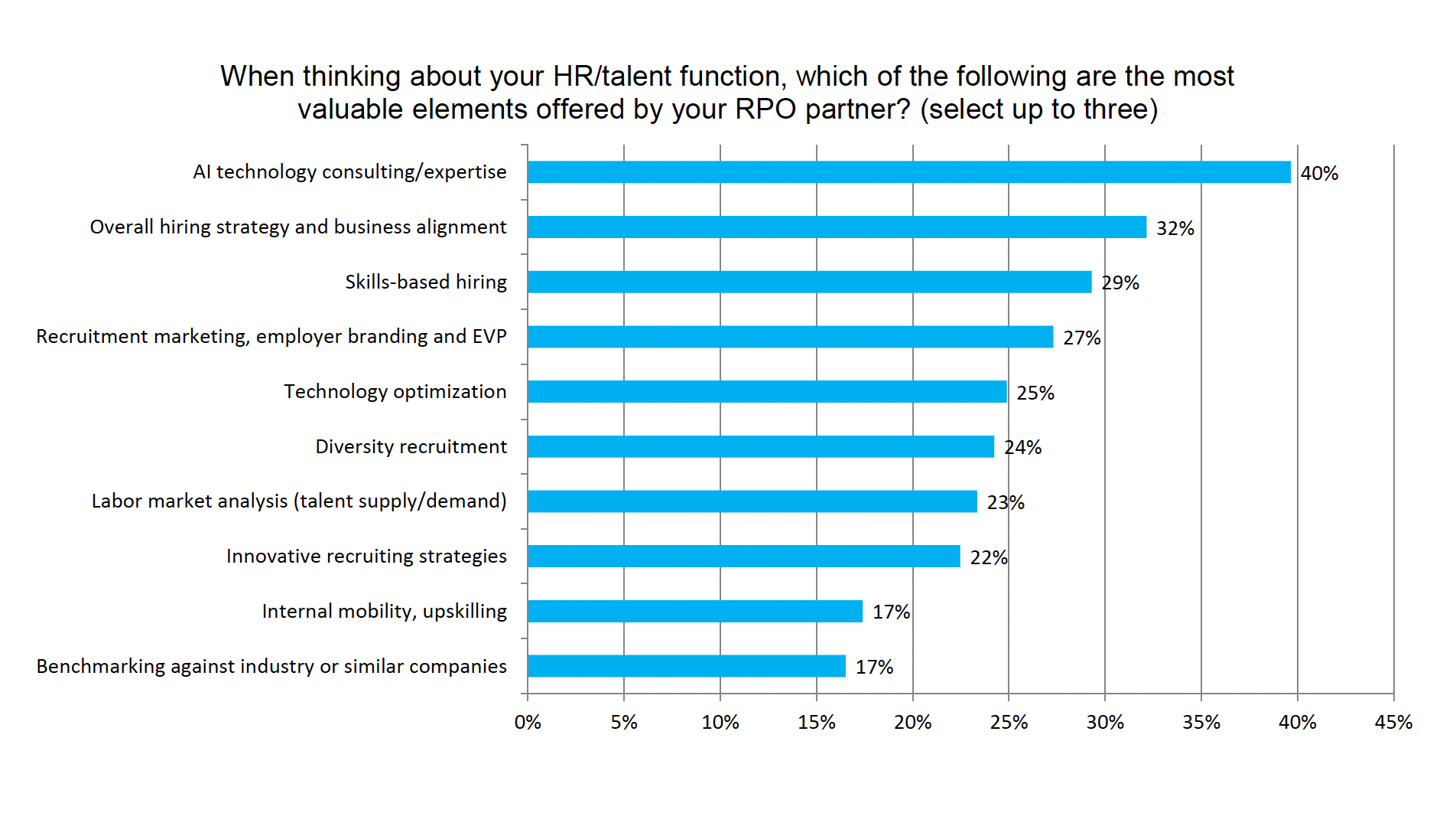 What Talent Acquisition Leaders Need from Recruitment Process Outsourcing Partners in the AI Era